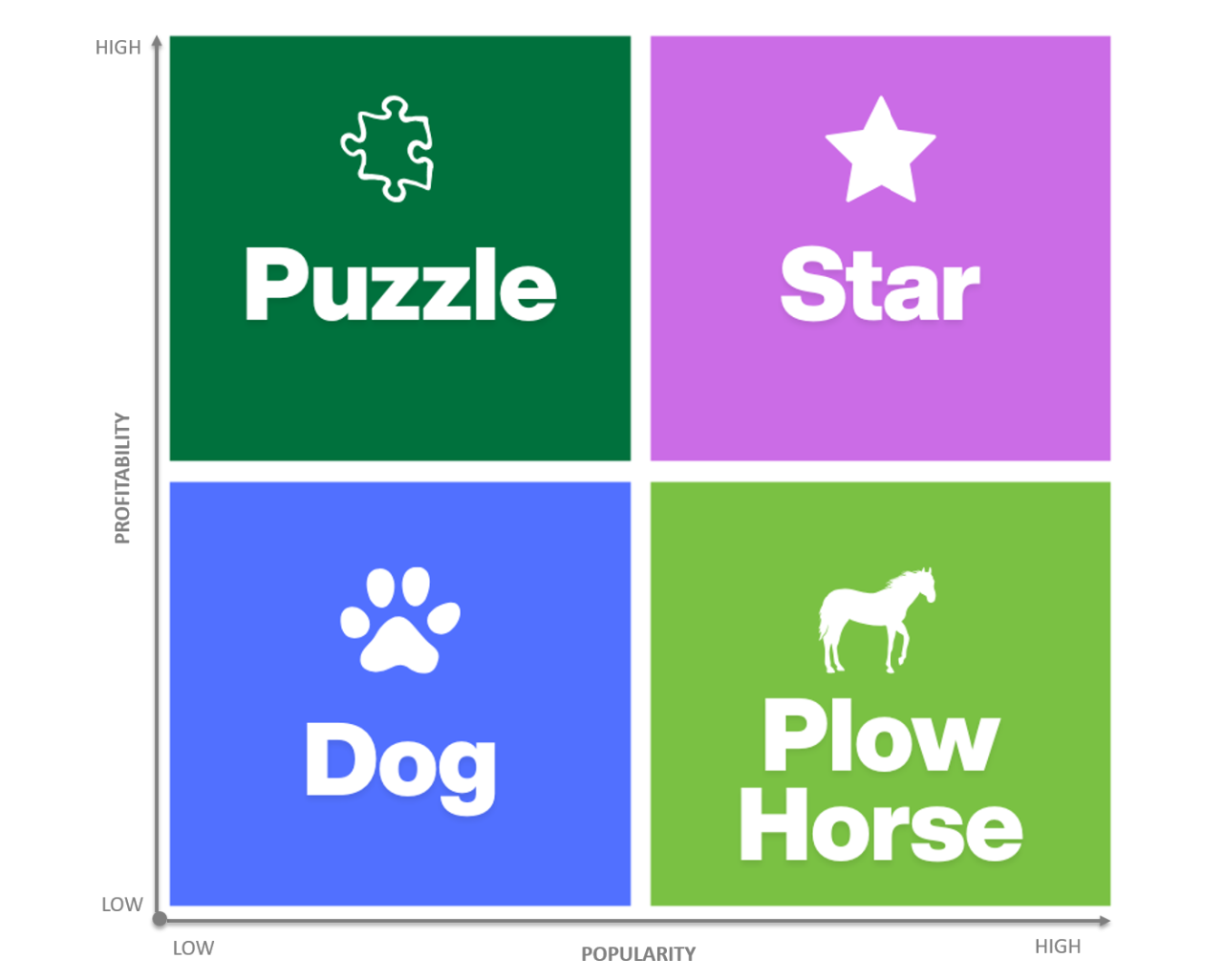 Menu engineering diagram with stars, dogs, puzzles and plow horse